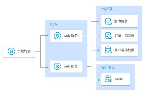 騰訊云數據庫 TencentDB for MySQL 特性、應用場景與產品優勢詳解